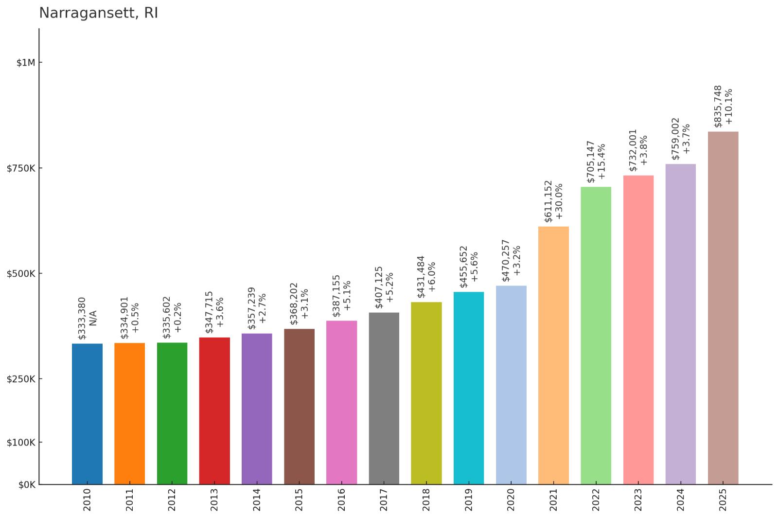 Narragansett โ Home Price History Chart