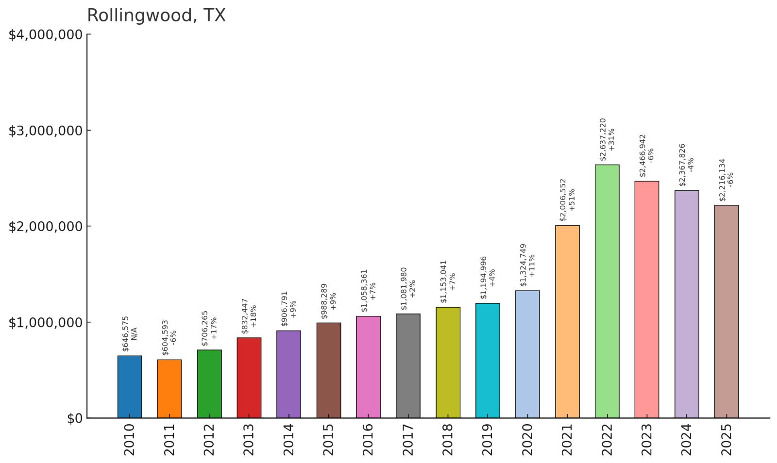 Rollingwood โ Home Price History Chart