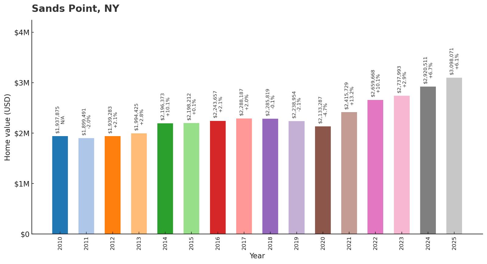 Sands Point Home Price History Chart