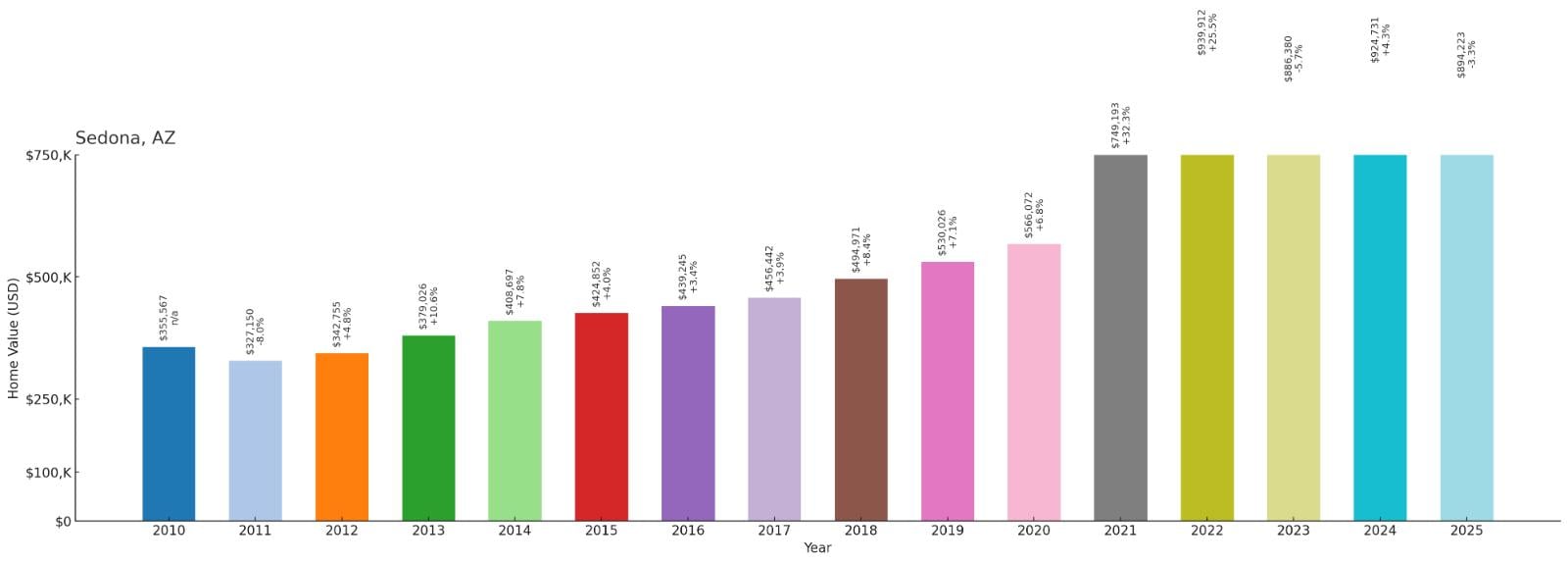 Sedona – Home Price History Chart