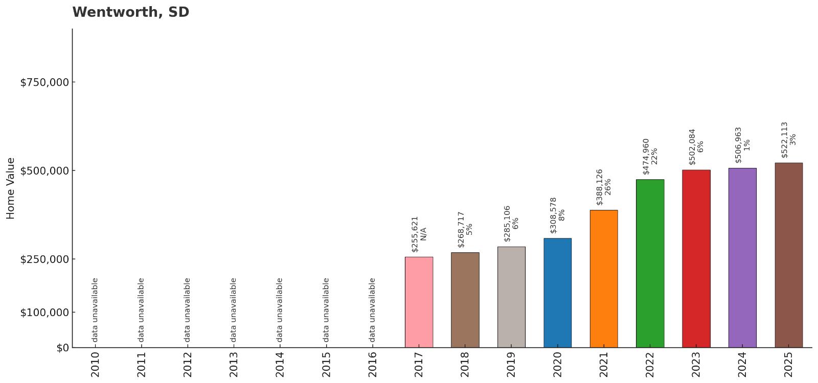 Wentworth โ Home Price History Chart