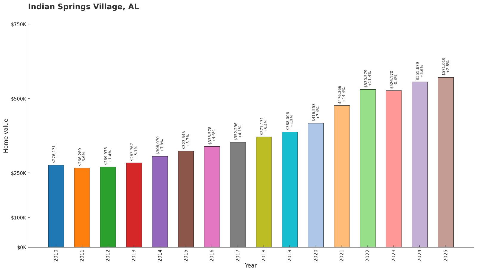 Indian Springs Village – Home Price History Chart