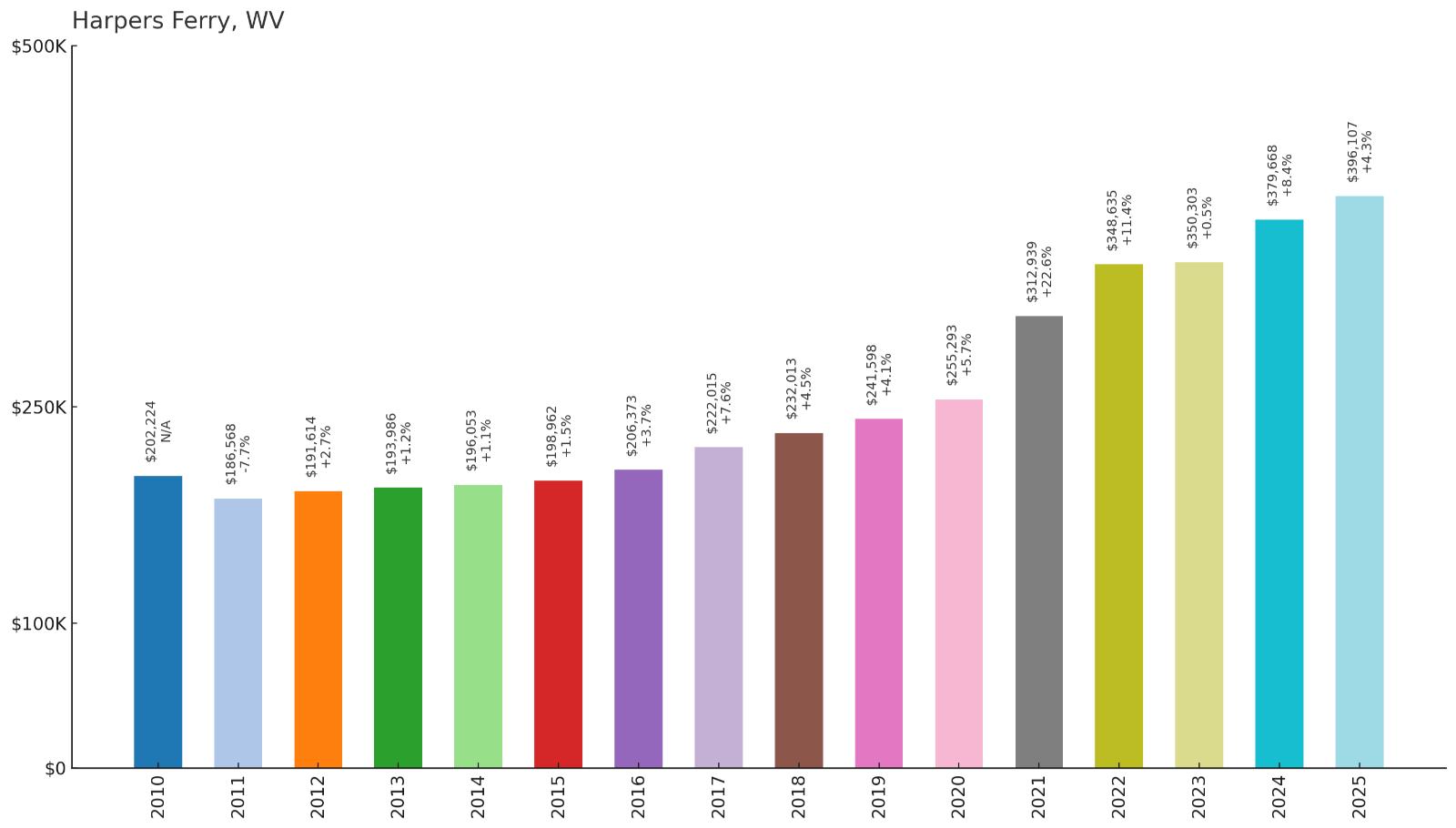 Harpers Ferry – Home Price History Chart