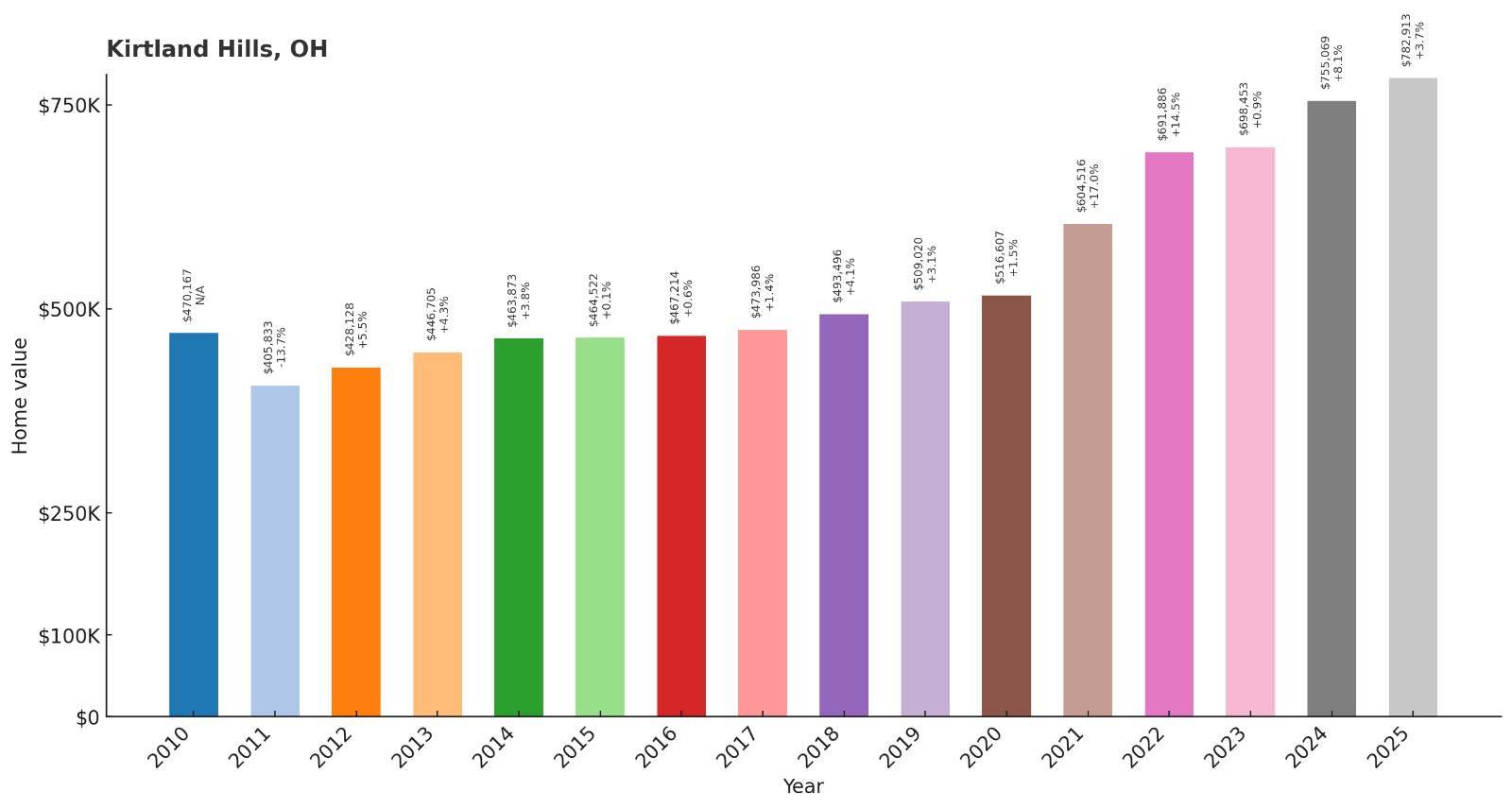 Kirtland Hills – Home Price History Chart