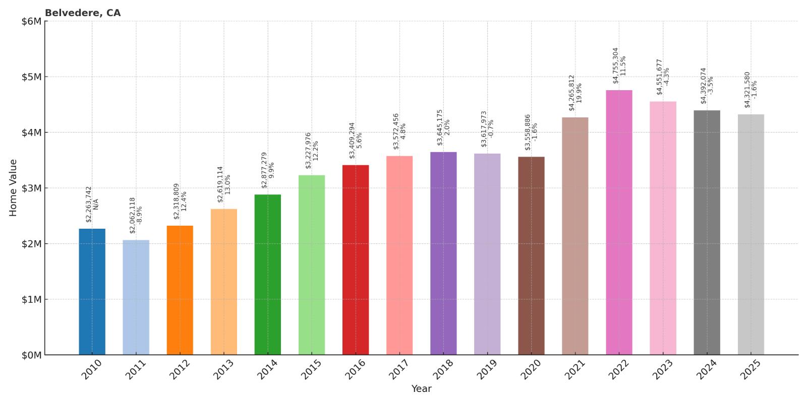 Belvedere Home Price History Chart