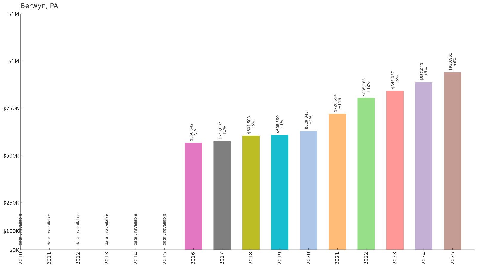 Berwyn โ Home Price History Chart