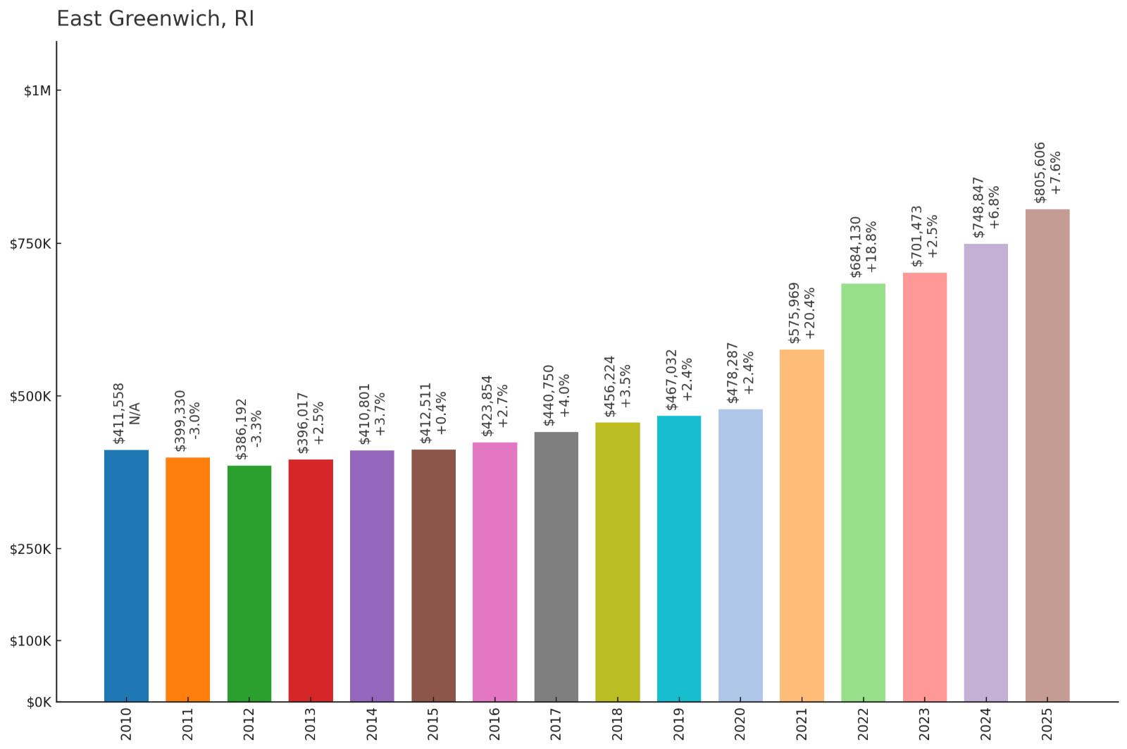East Greenwich โ Home Price History Chart