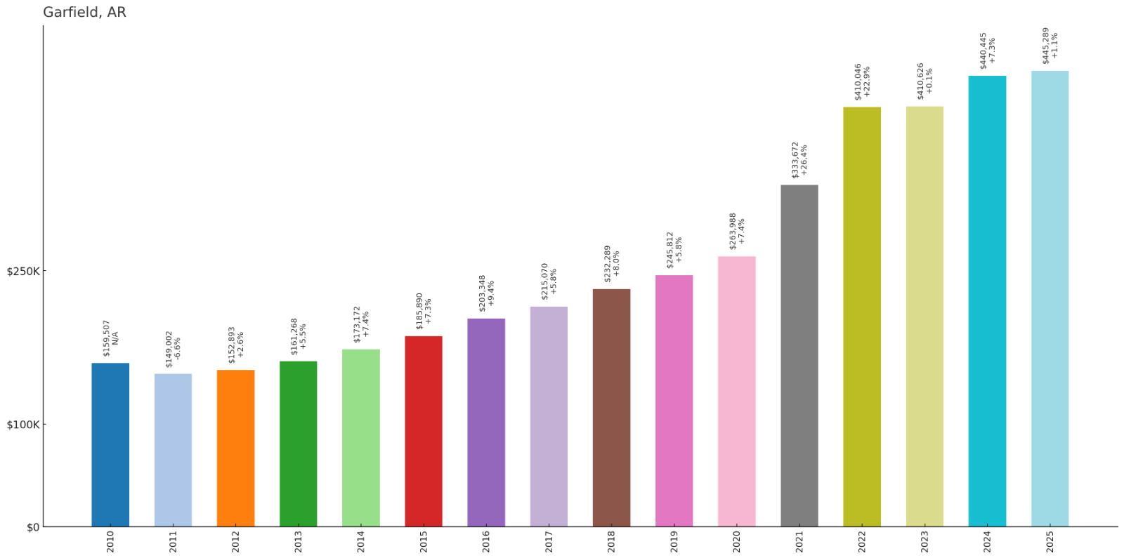 Garfield – Home Price History Chart
