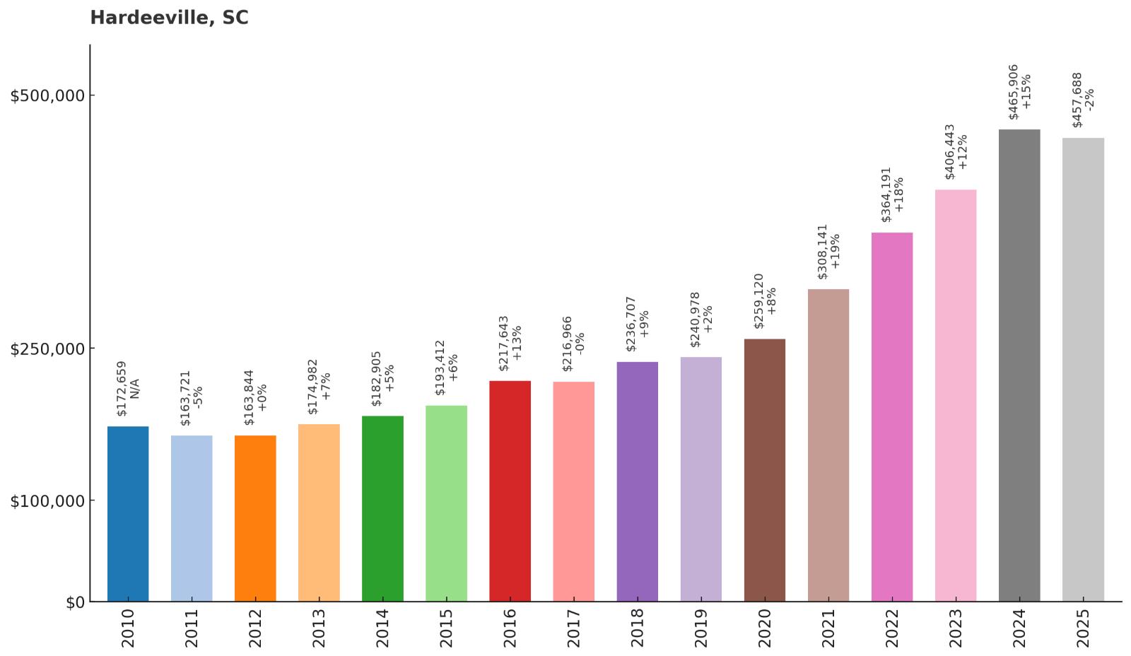 Hardeeville – Home Price History Chart