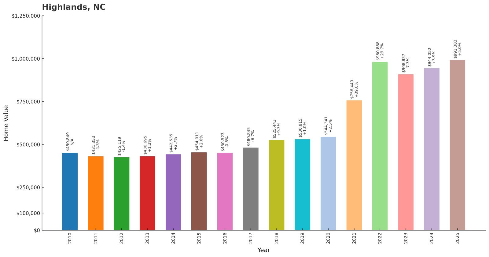 Highlands – Home Price History Chart