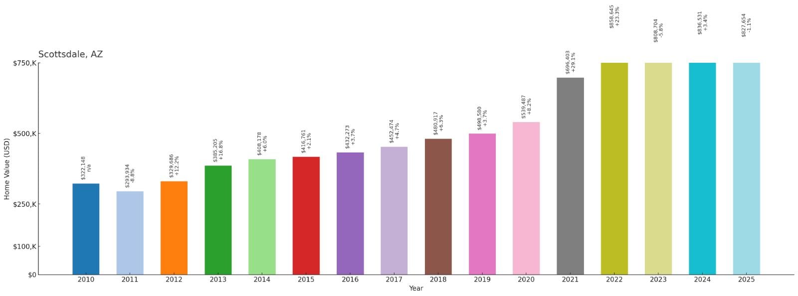 Scottsdale – Home Price History Chart