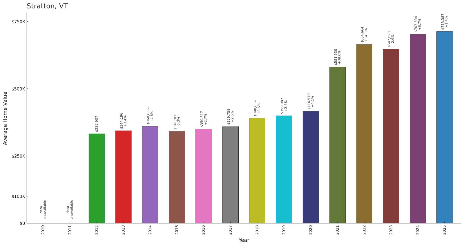 Stratton โ Home Price History Chart
