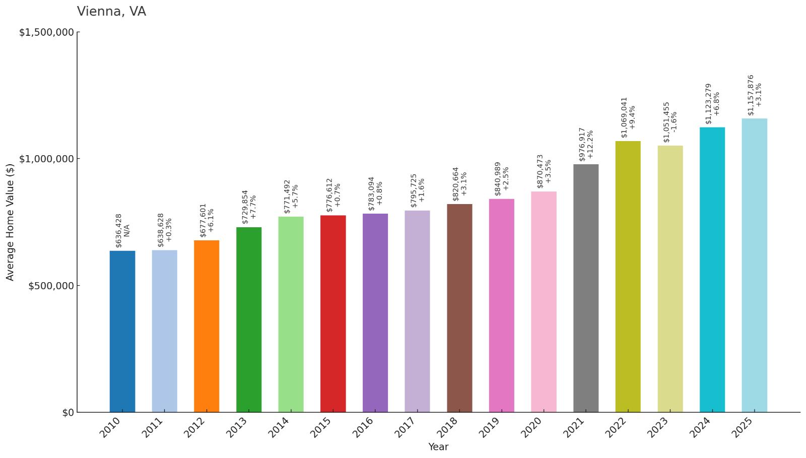 Vienna – Home Price History Chart
