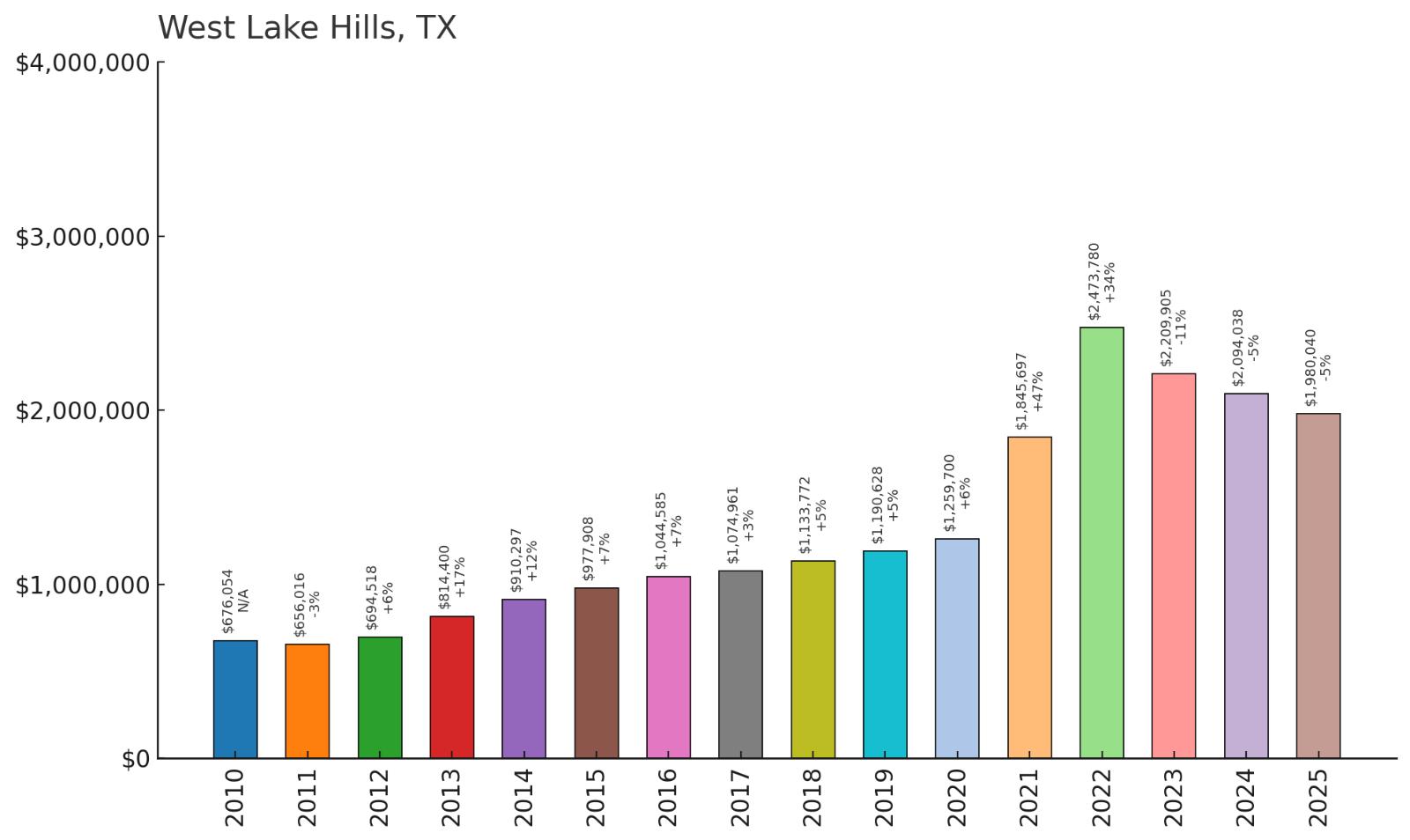 West Lake Hills โ Home Price History Chart