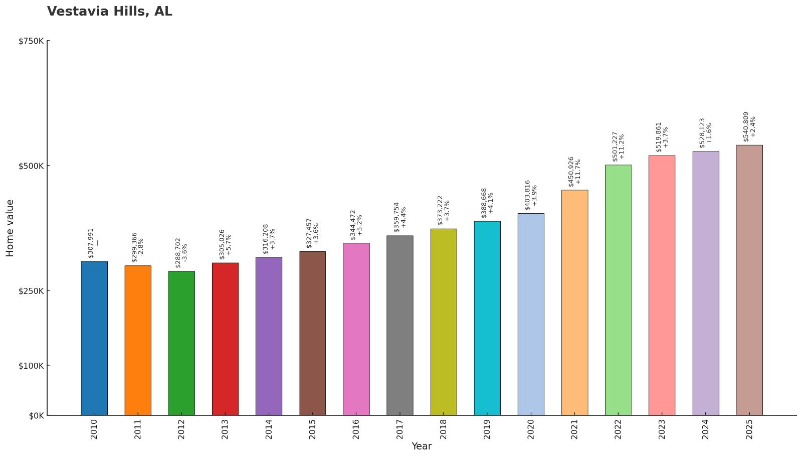 Vestavia Hills – Home Price History Chart