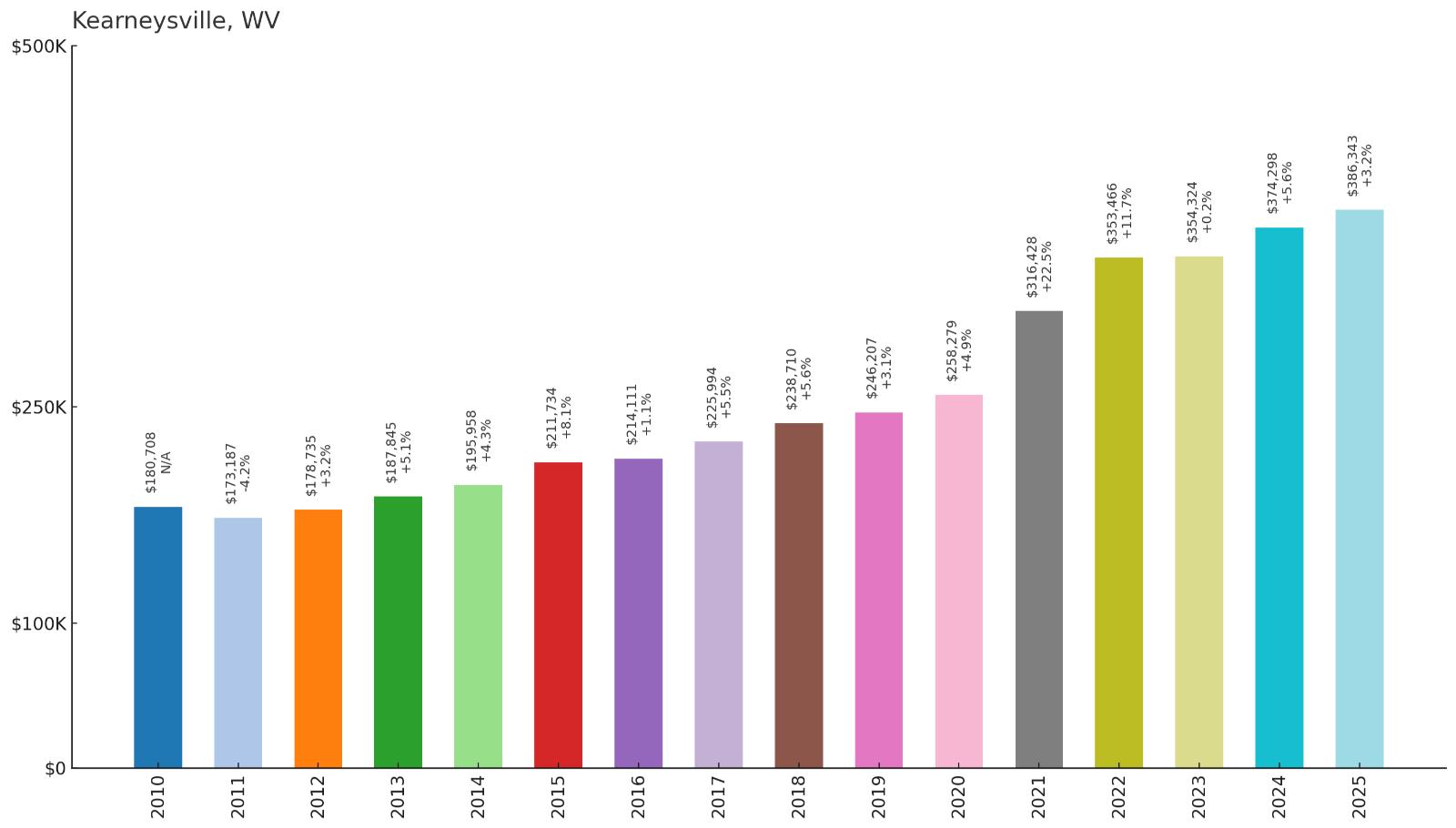 Kearneysville – Home Price History Chart