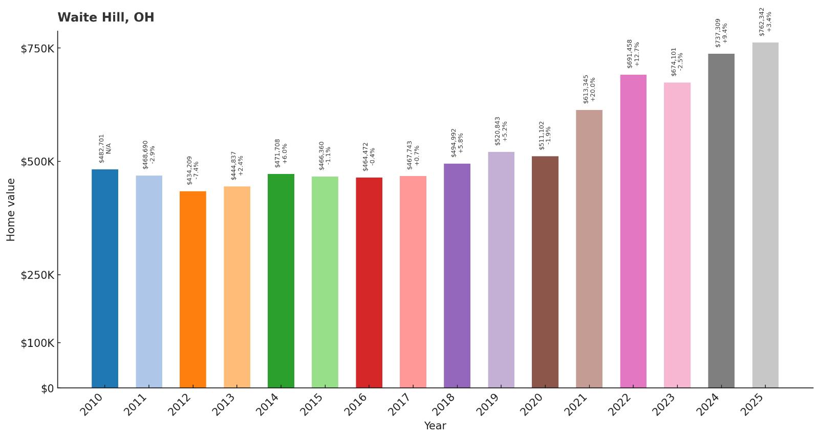 Waite Hill – Home Price History Chart