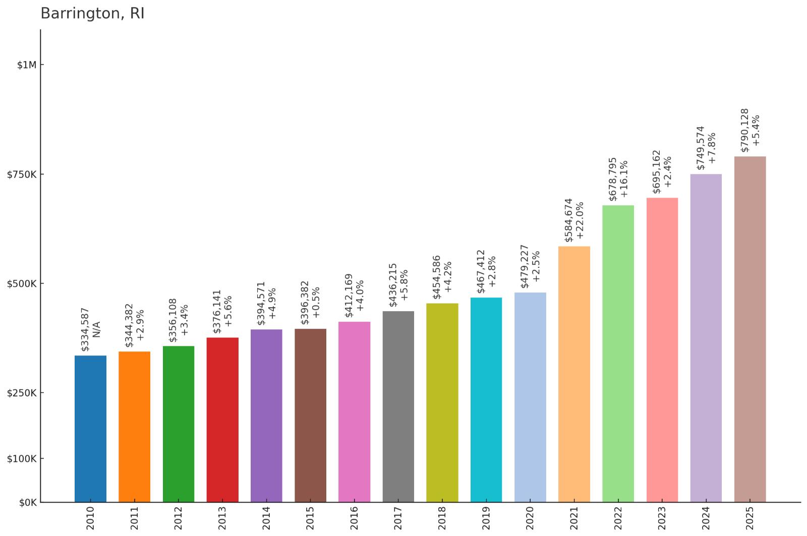 Barrington โ Home Price History Chart