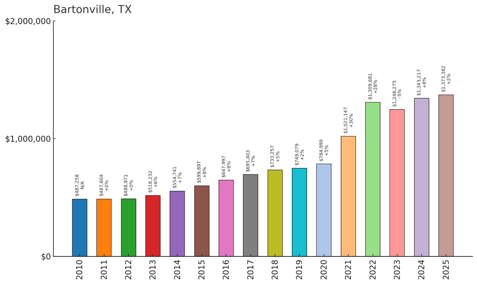 Bartonville โ Home Price History Chart