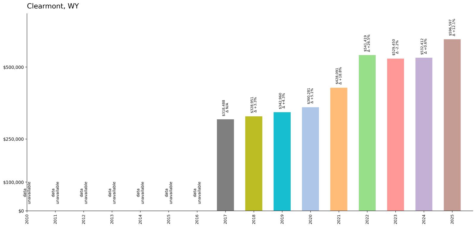 Clearmont – Home Price History Chart