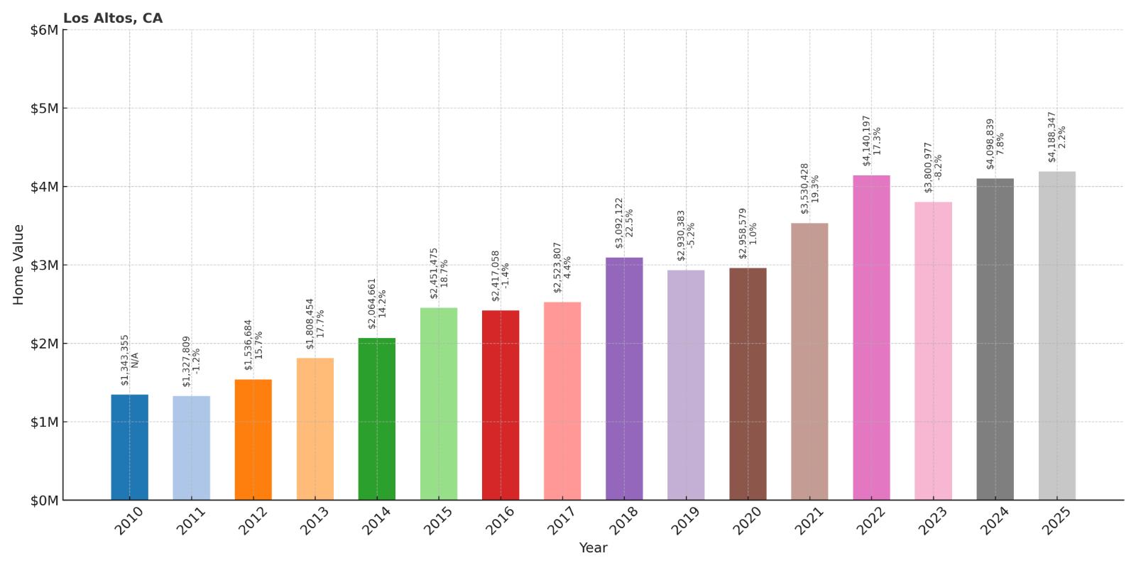 Los Altos Home Price History Chart