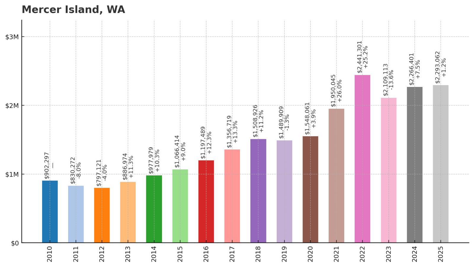 Mercer Island Home Price History Chart
