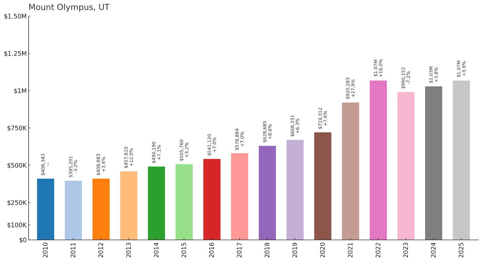 Mount Olympus โ Home Price History Chart