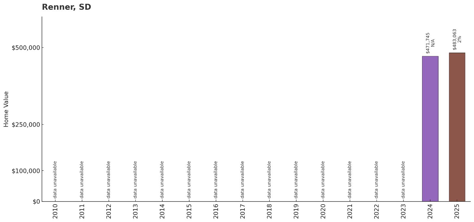 Renner โ Home Price History Chart