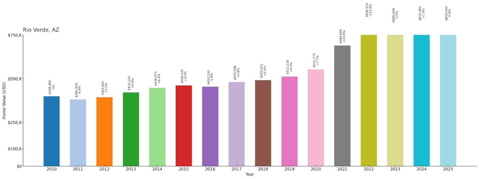 Rio Verde – Home Price History Chart