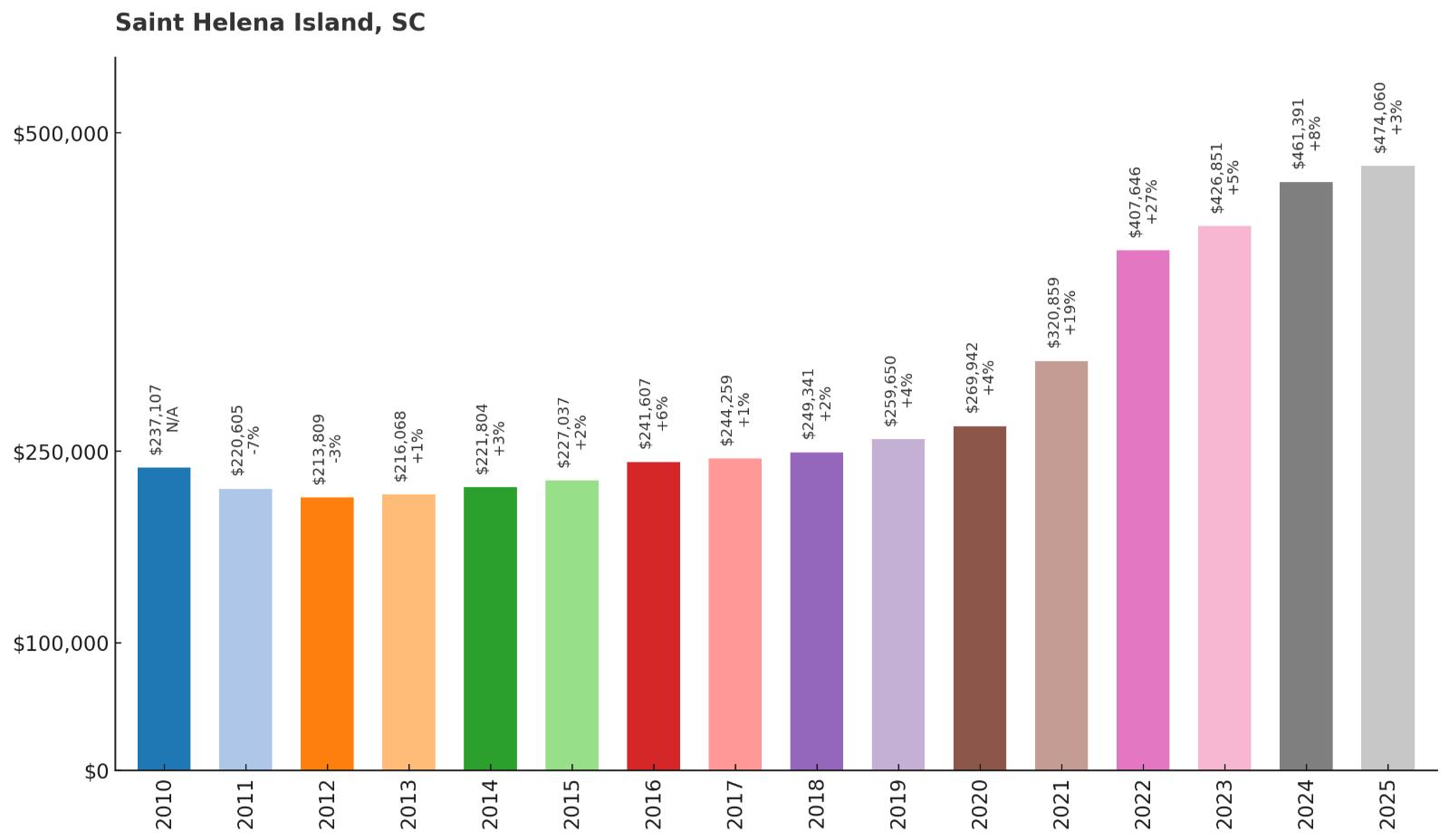 Saint Helena Island – Home Price History Chart