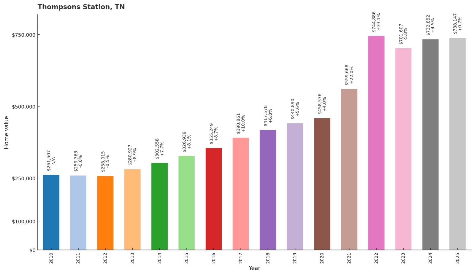 Thompsons Station โ Home Price History Chart