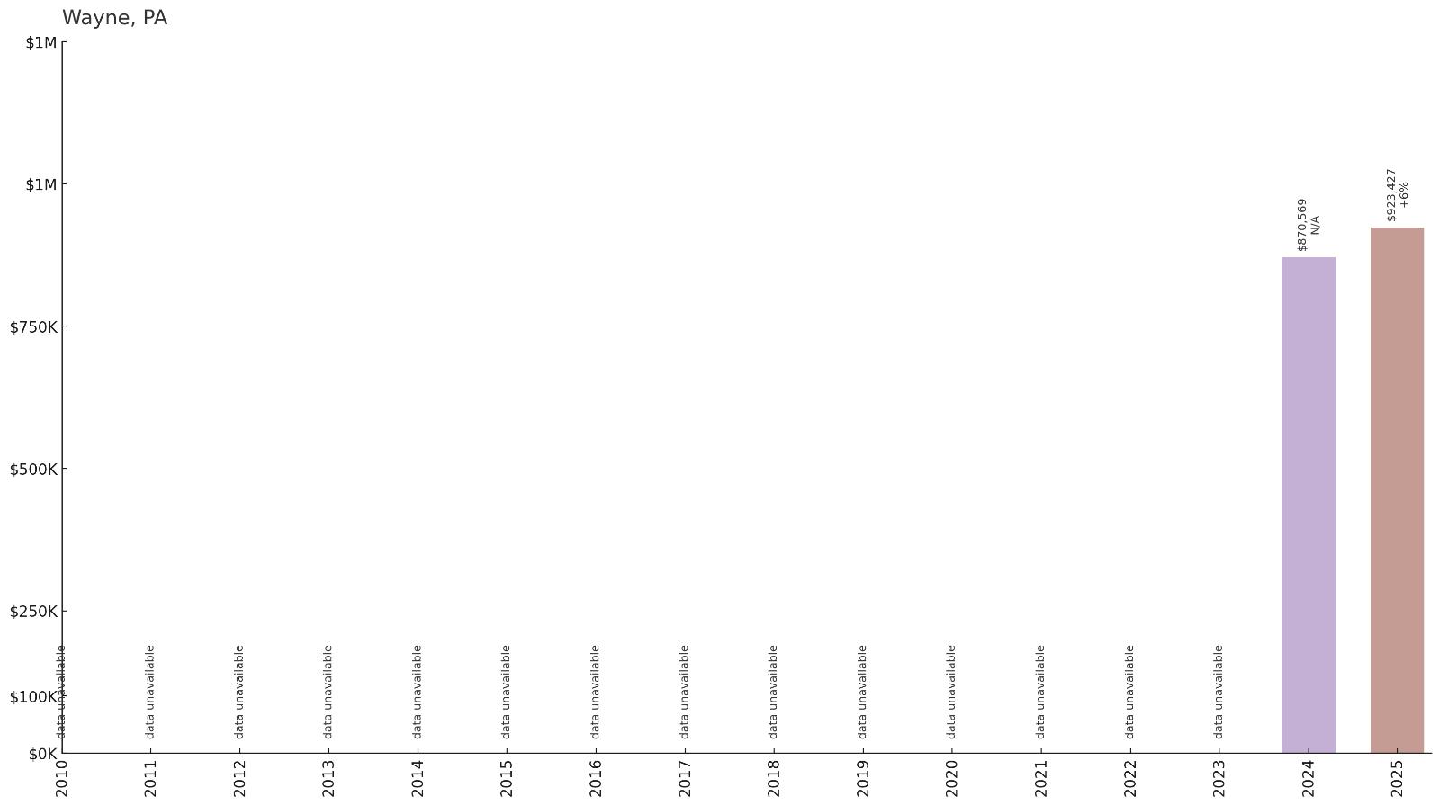 Wayne โ Home Price History Chart