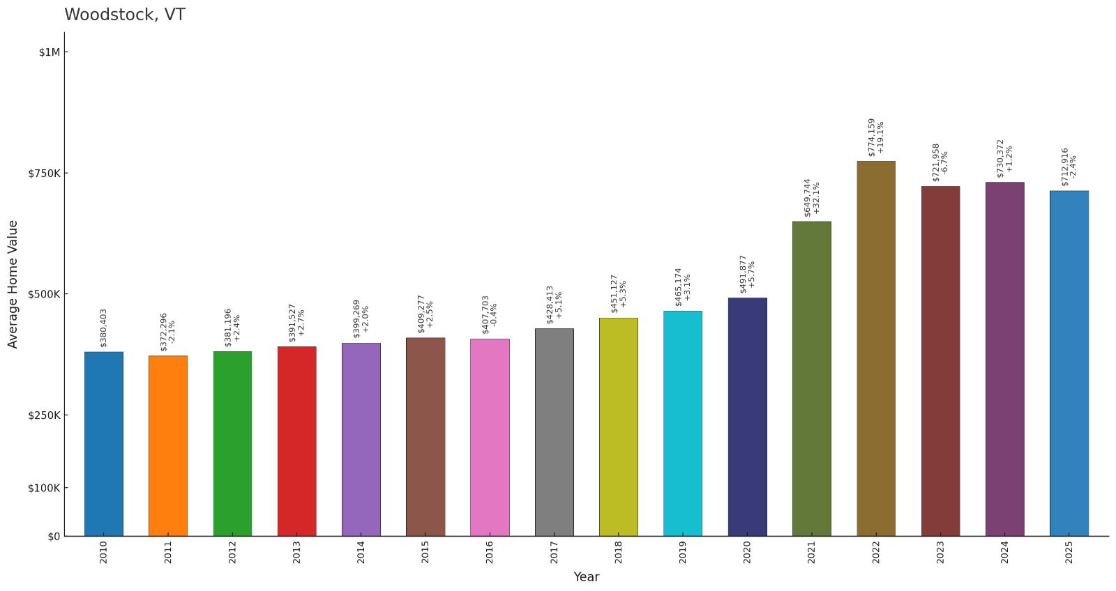 Woodstock โ Home Price History Chart