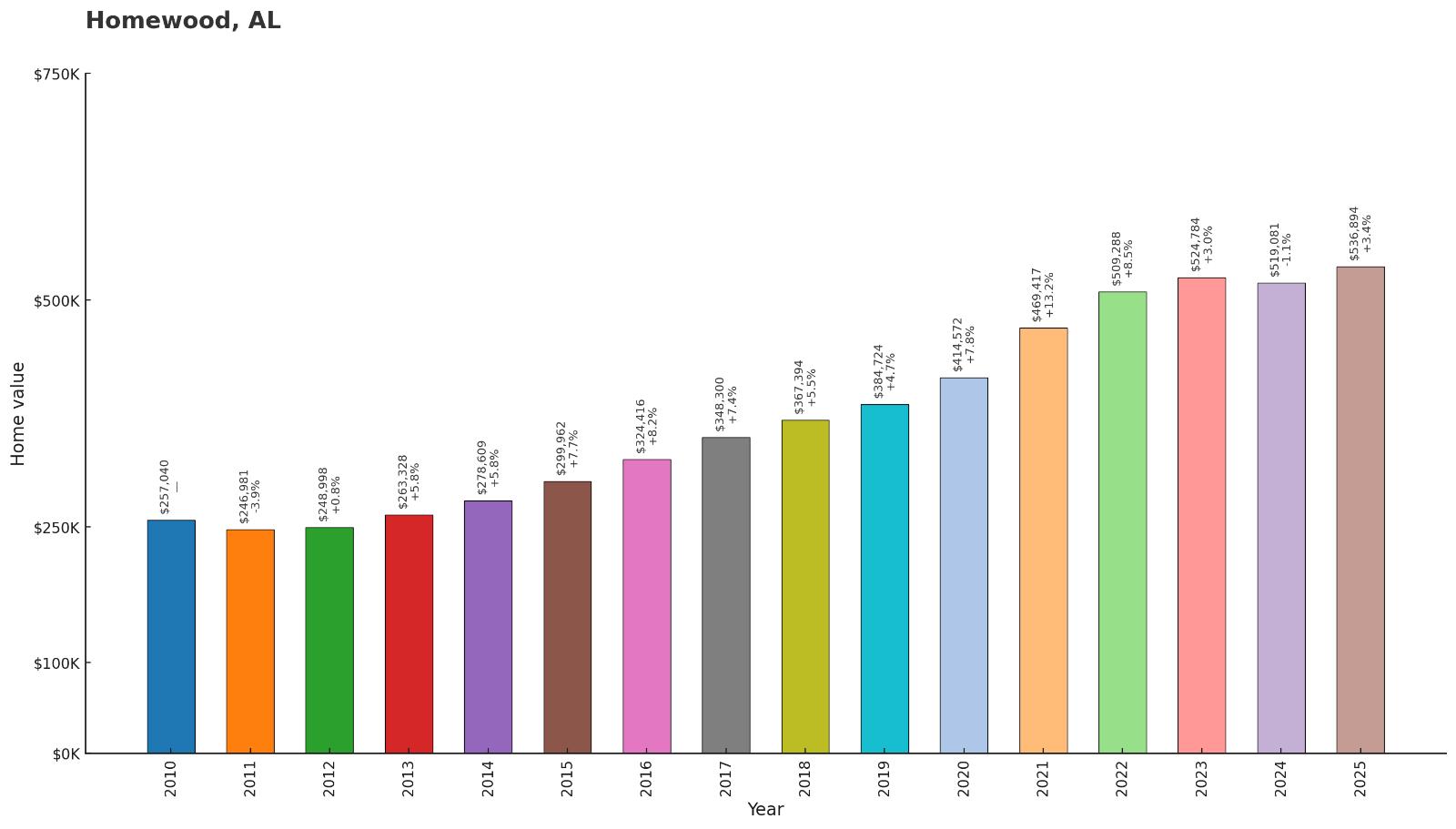 Homewood – Home Price History Chart