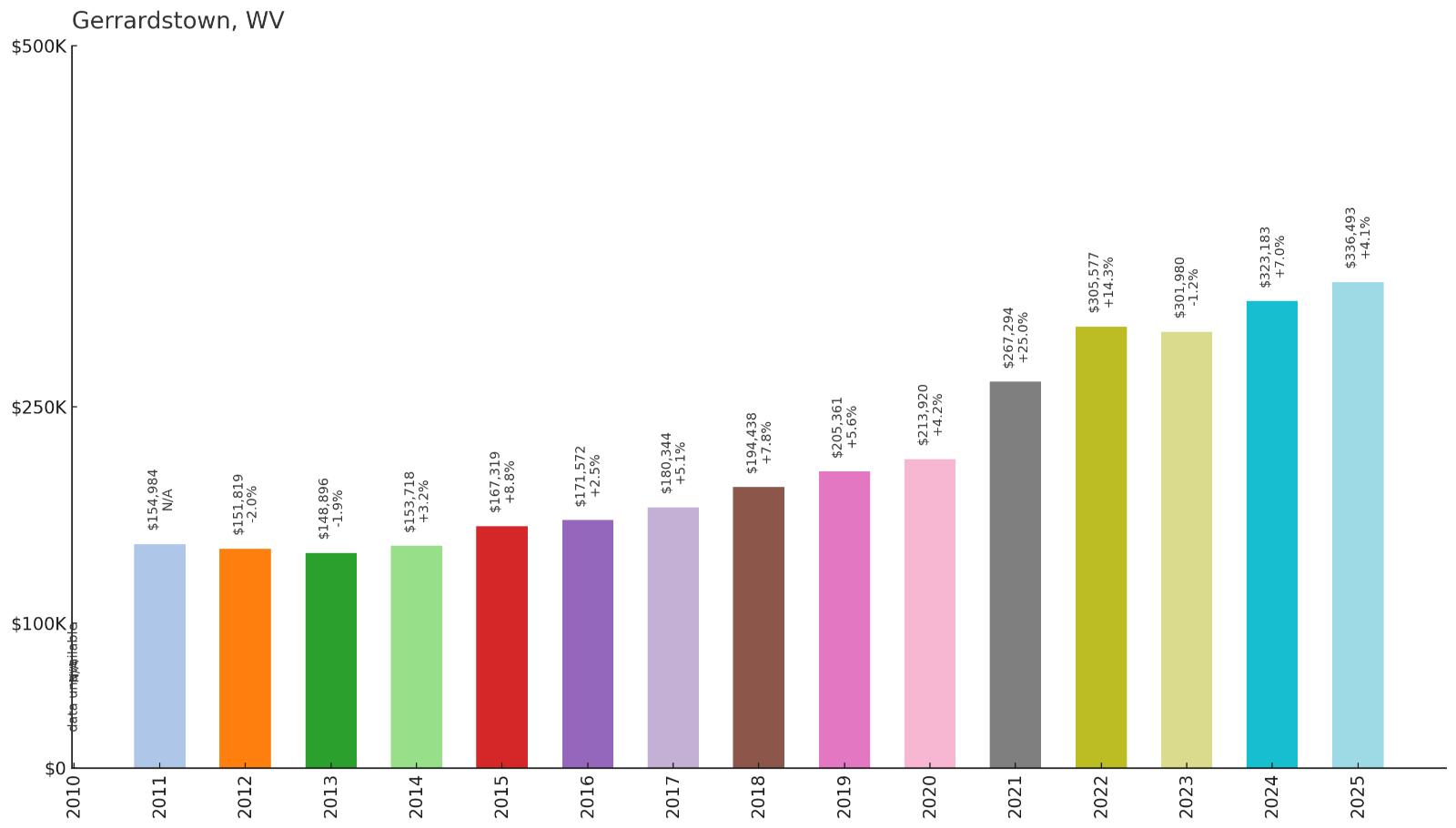 Gerrardstown – Home Price History Chart