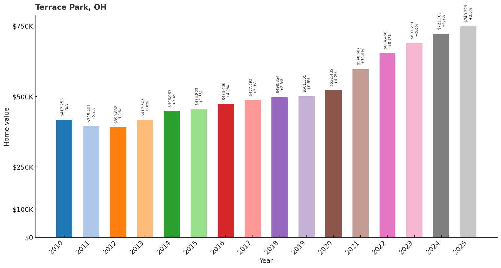 Terrace Park – Home Price History Chart
