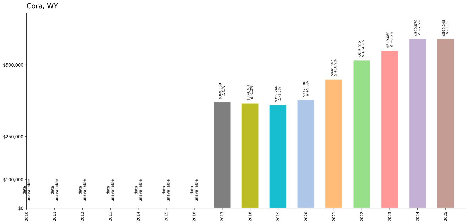 Cora – Home Price History Chart