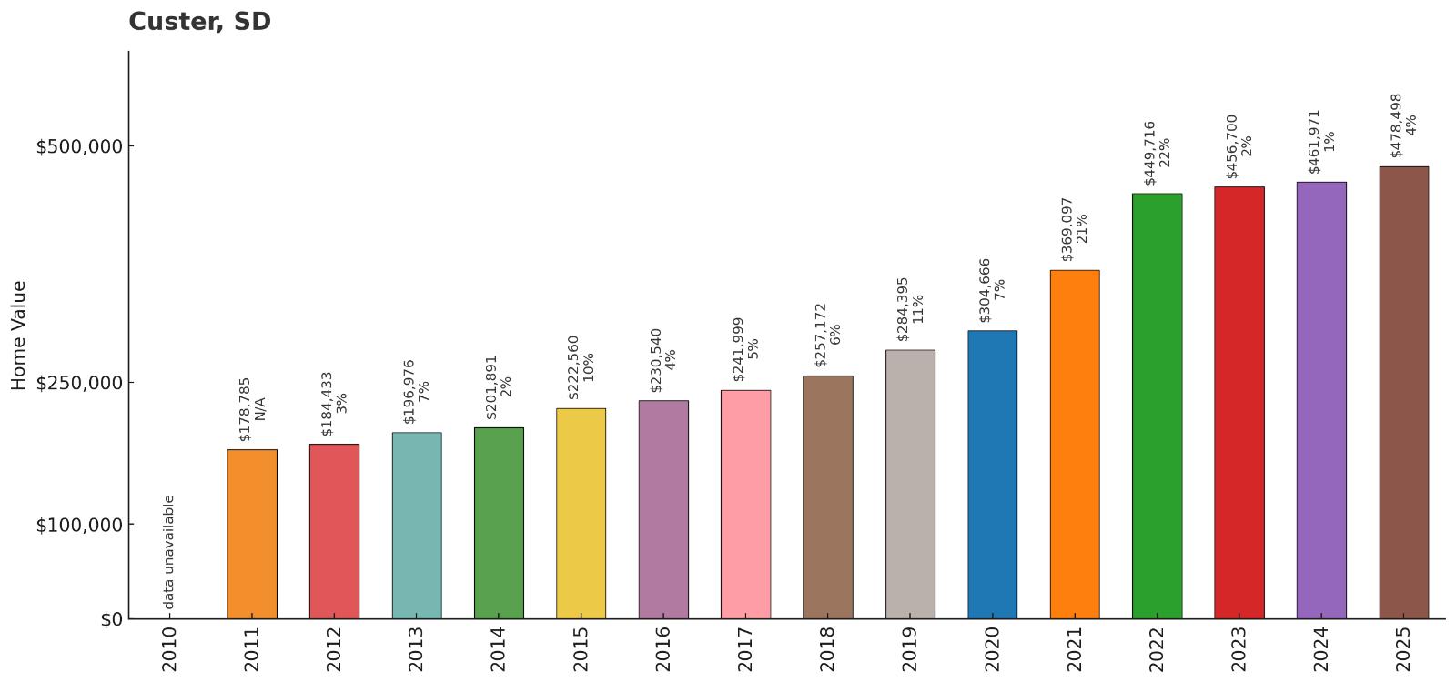 Custer โ Home Price History Chart