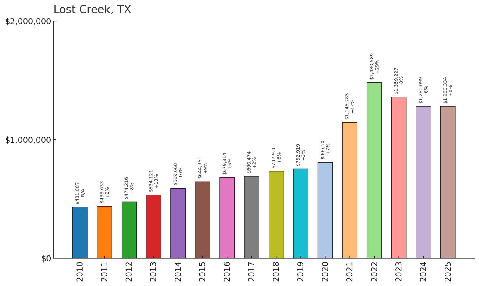 Lost Creek โ Home Price History Chart