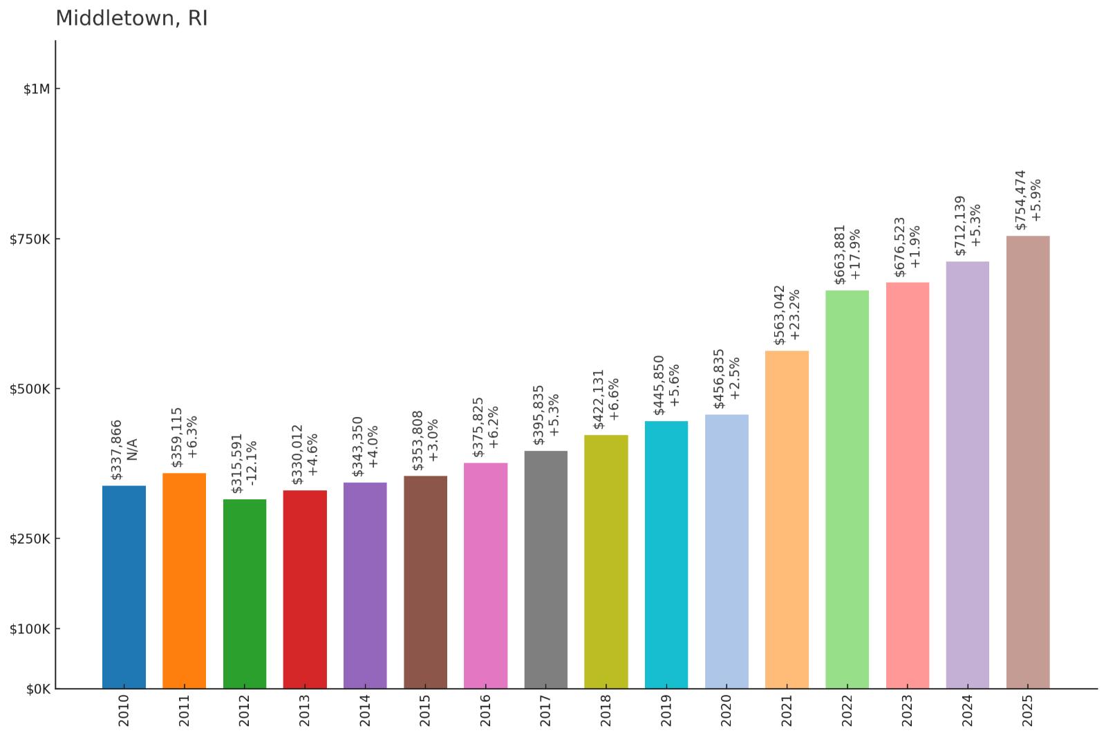 Middletown โ Home Price History Chart