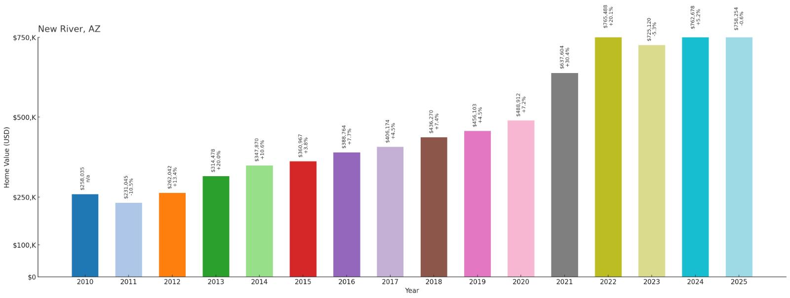 New River – Home Price History Chart
