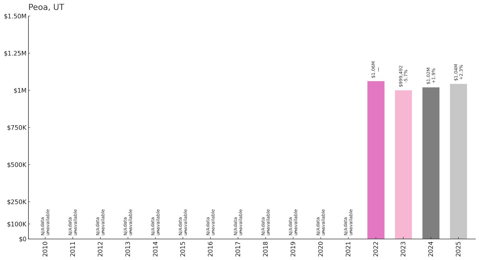 Peoa โ Home Price History Chart
