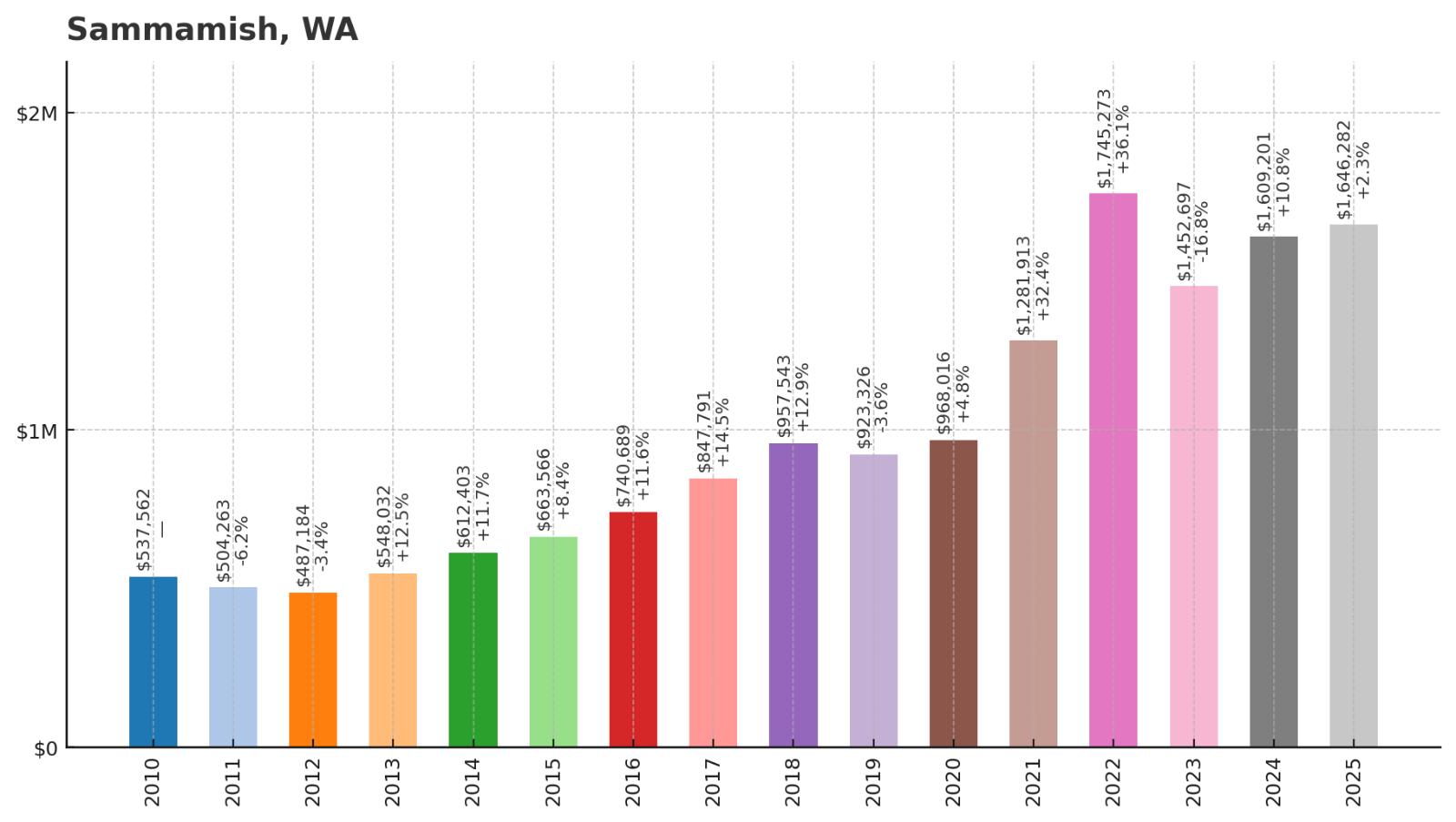 Sammamish Home Price History Chart