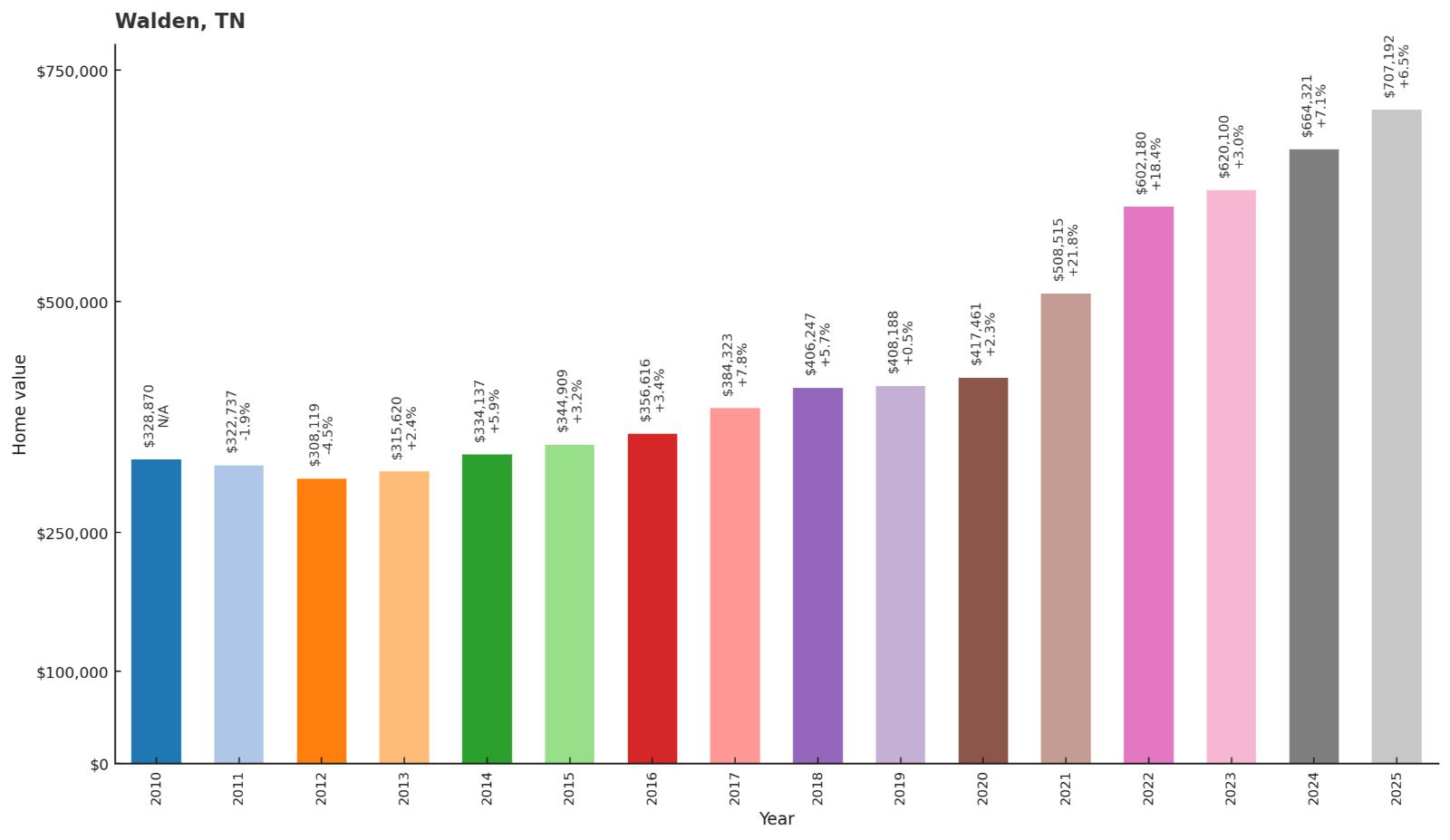 Walden โ Home Price History Chart