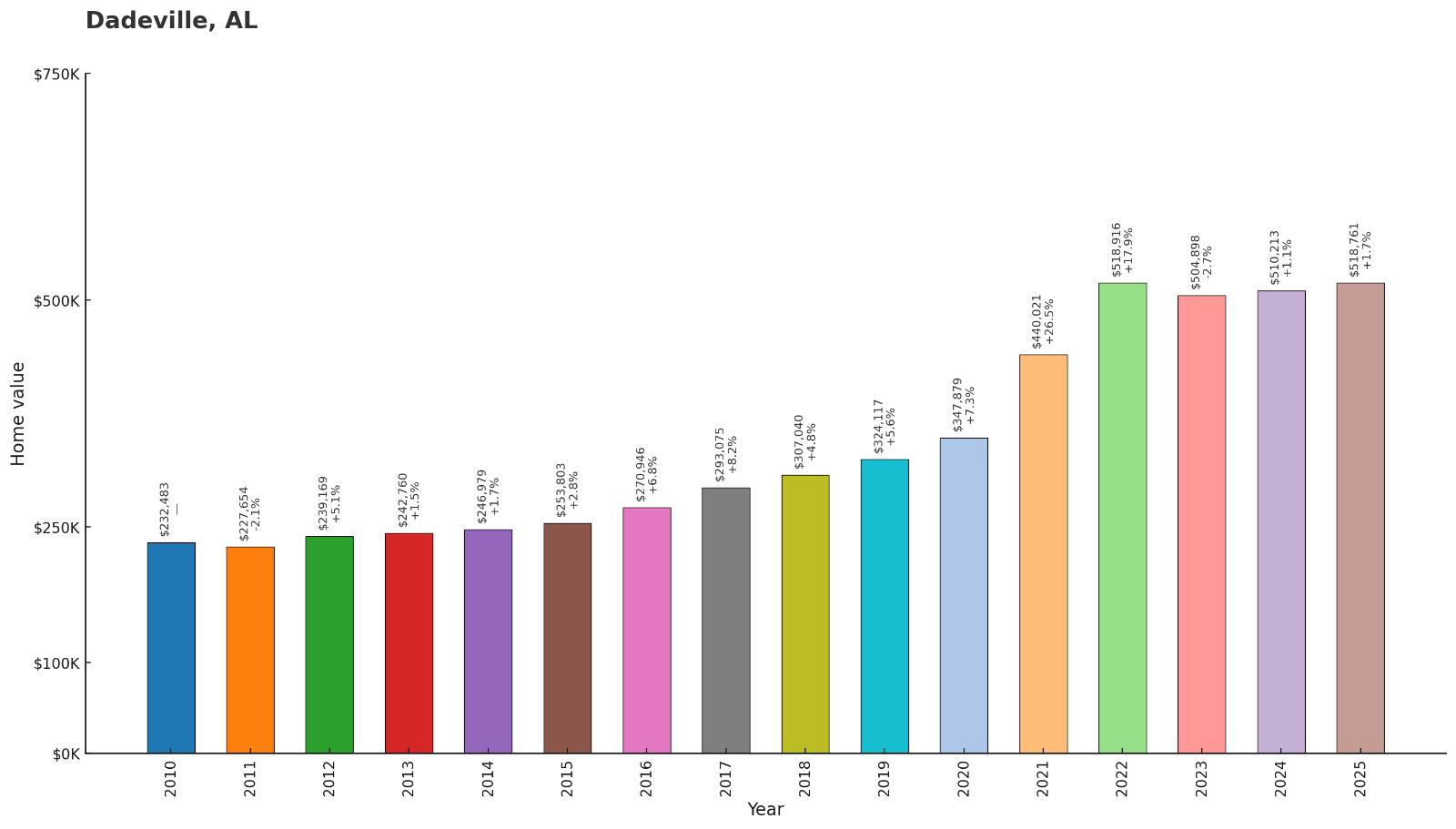 Dadeville – Home Price History Chart