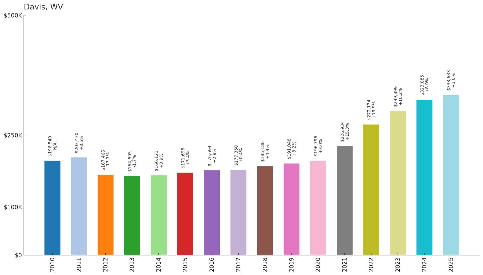 Davis – Home Price History Chart