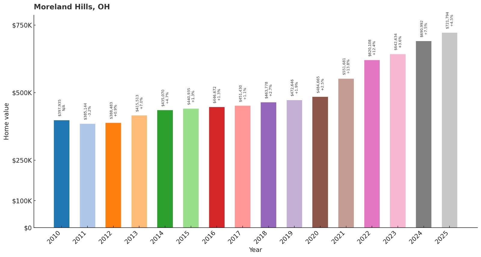Moreland Hills – Home Price History Chart
