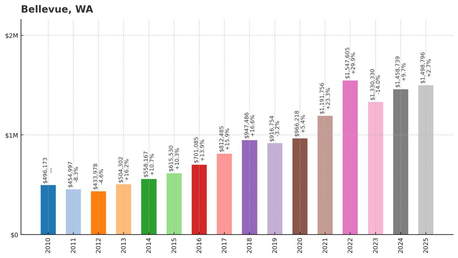 Bellevue Home Price History Chart