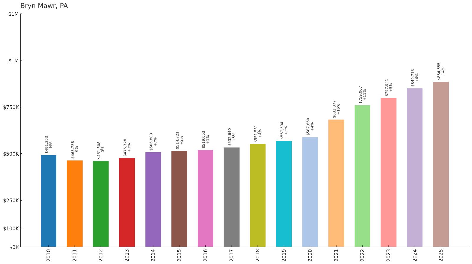 Bryn Mawr โ Home Price History Chart