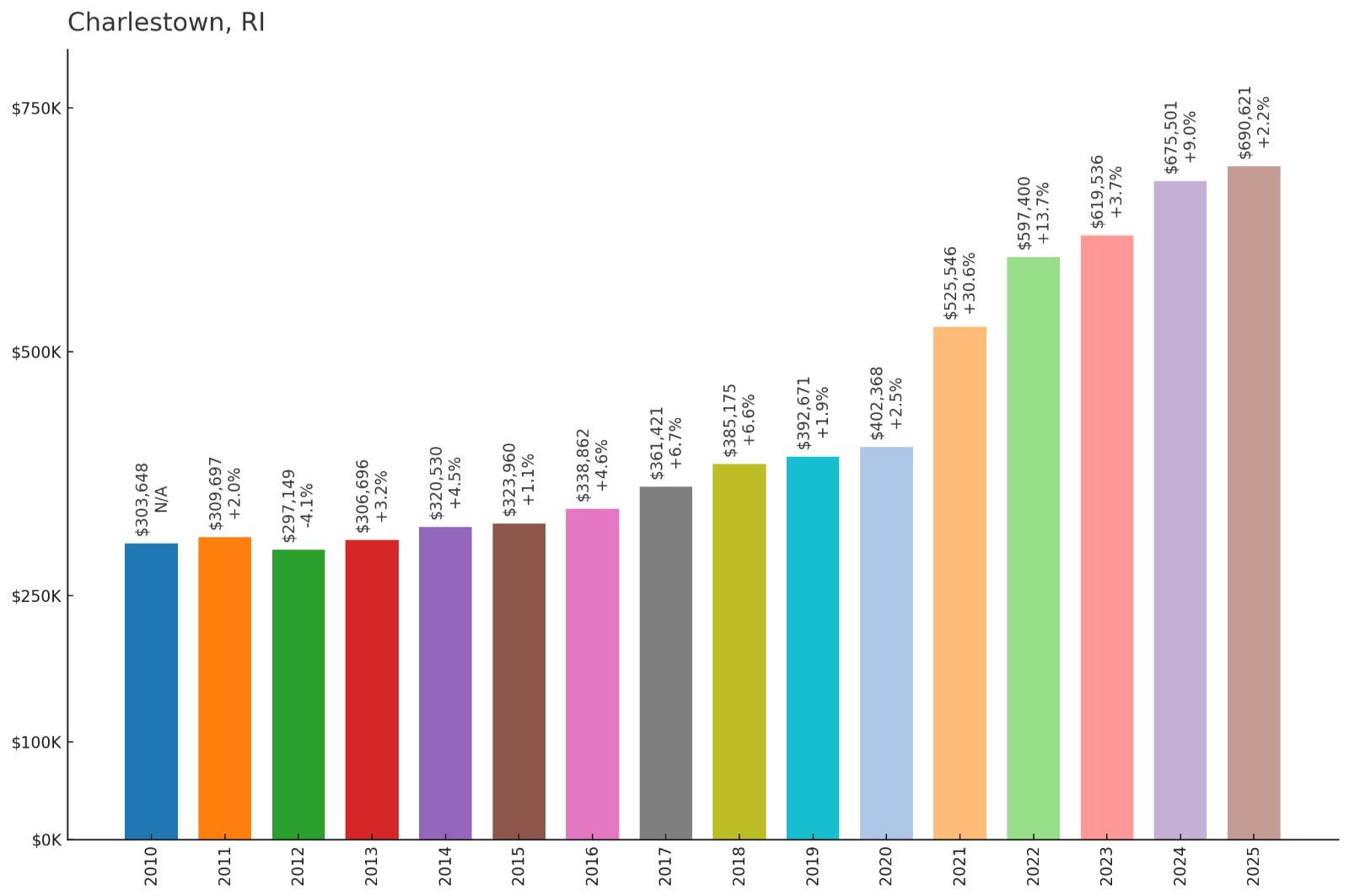 Charlestown โ Home Price History Chart